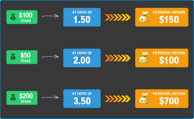 How do Odds Work in Sports Betting